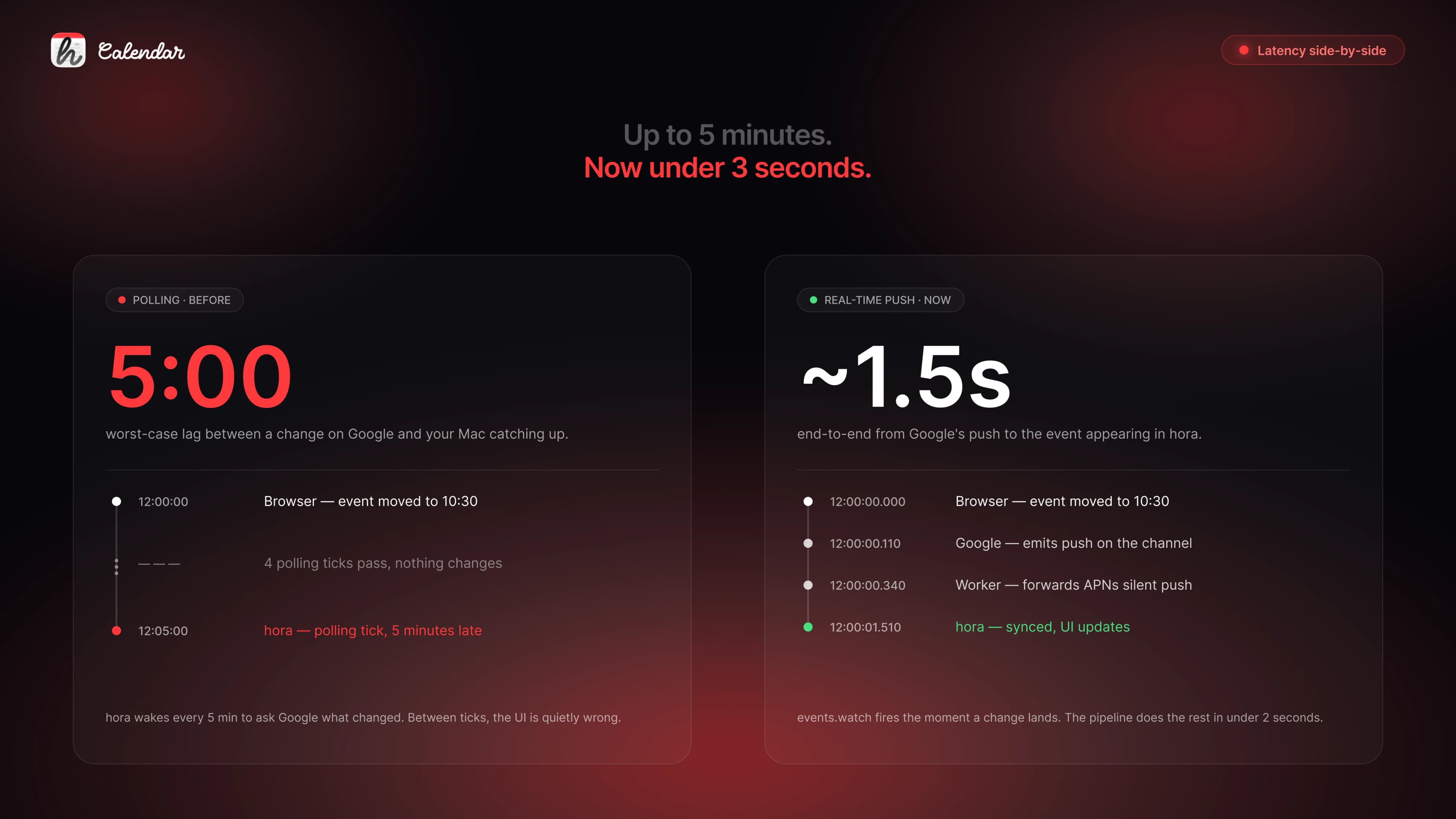 Up to 5 minutes of lag with polling vs. ~1.5 seconds end-to-end with push