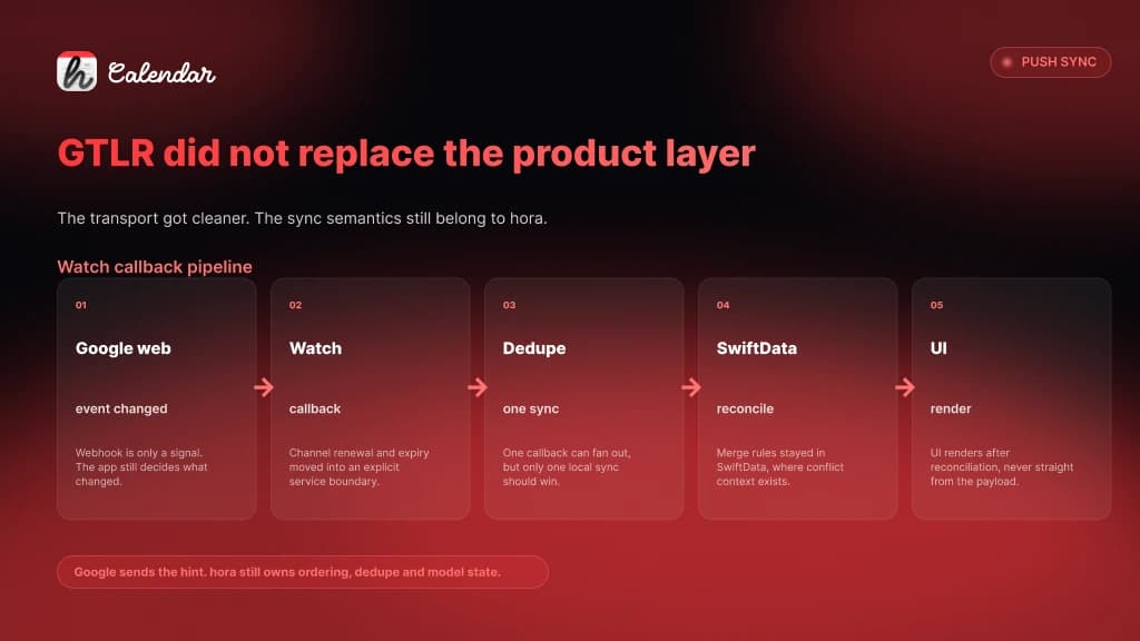 Google Calendar push sync flow through hora