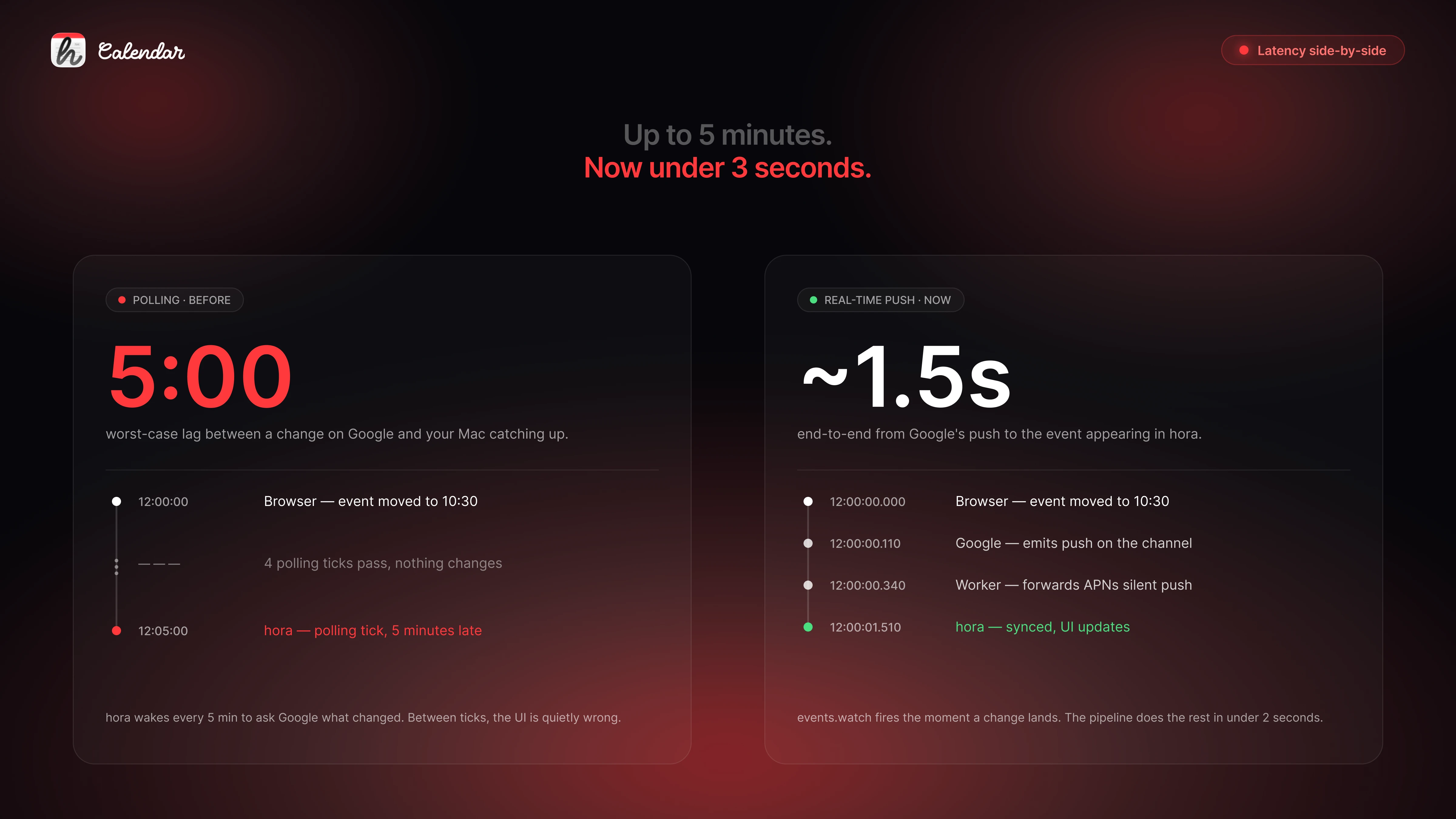 Up to 5 minutes of lag with polling vs. ~1.5 seconds end-to-end with push