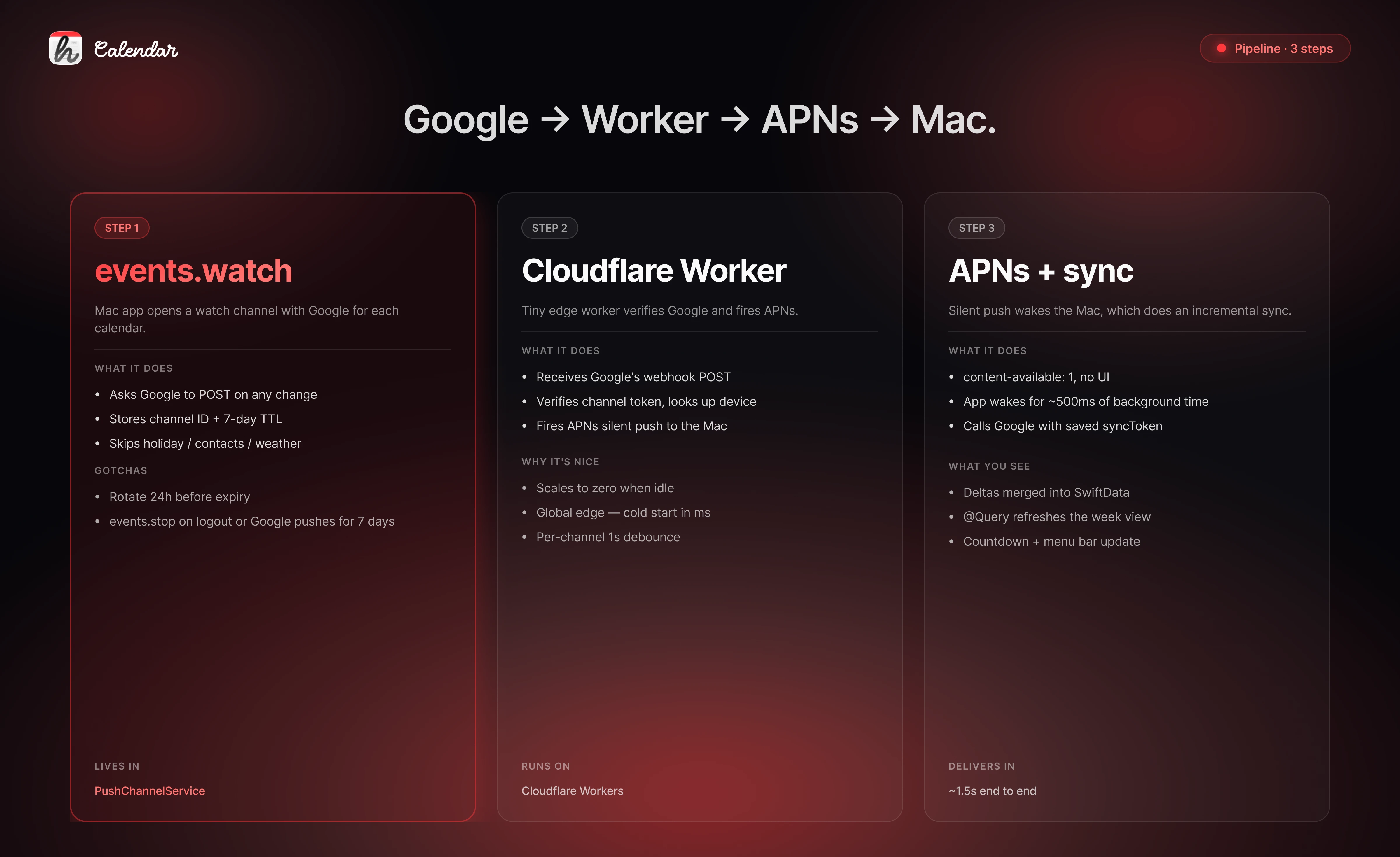Google → Cloudflare Worker → APNs → Mac pipeline, three-step diagram